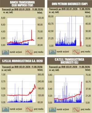 Deprecieri pentru majoritatea indicilor